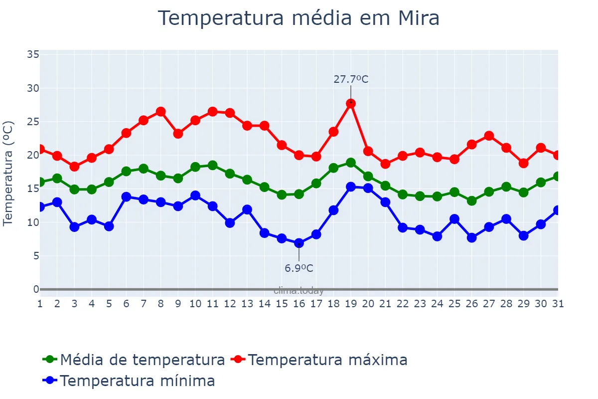 Temperatura em outubro em Mira, Coimbra, PT