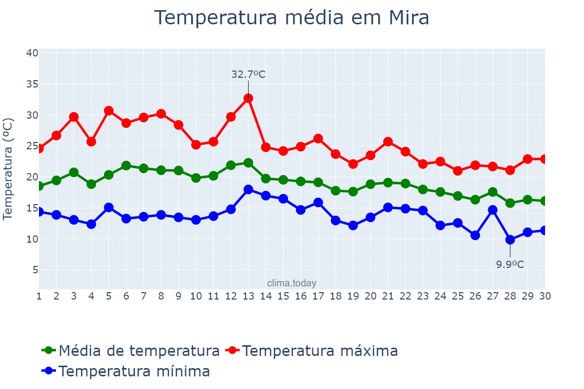 Temperatura em setembro em Mira, Coimbra, PT