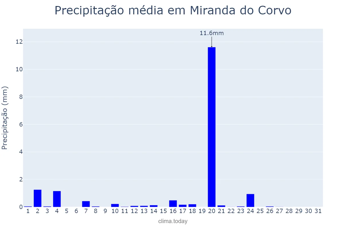 Precipitação em agosto em Miranda do Corvo, Coimbra, PT
