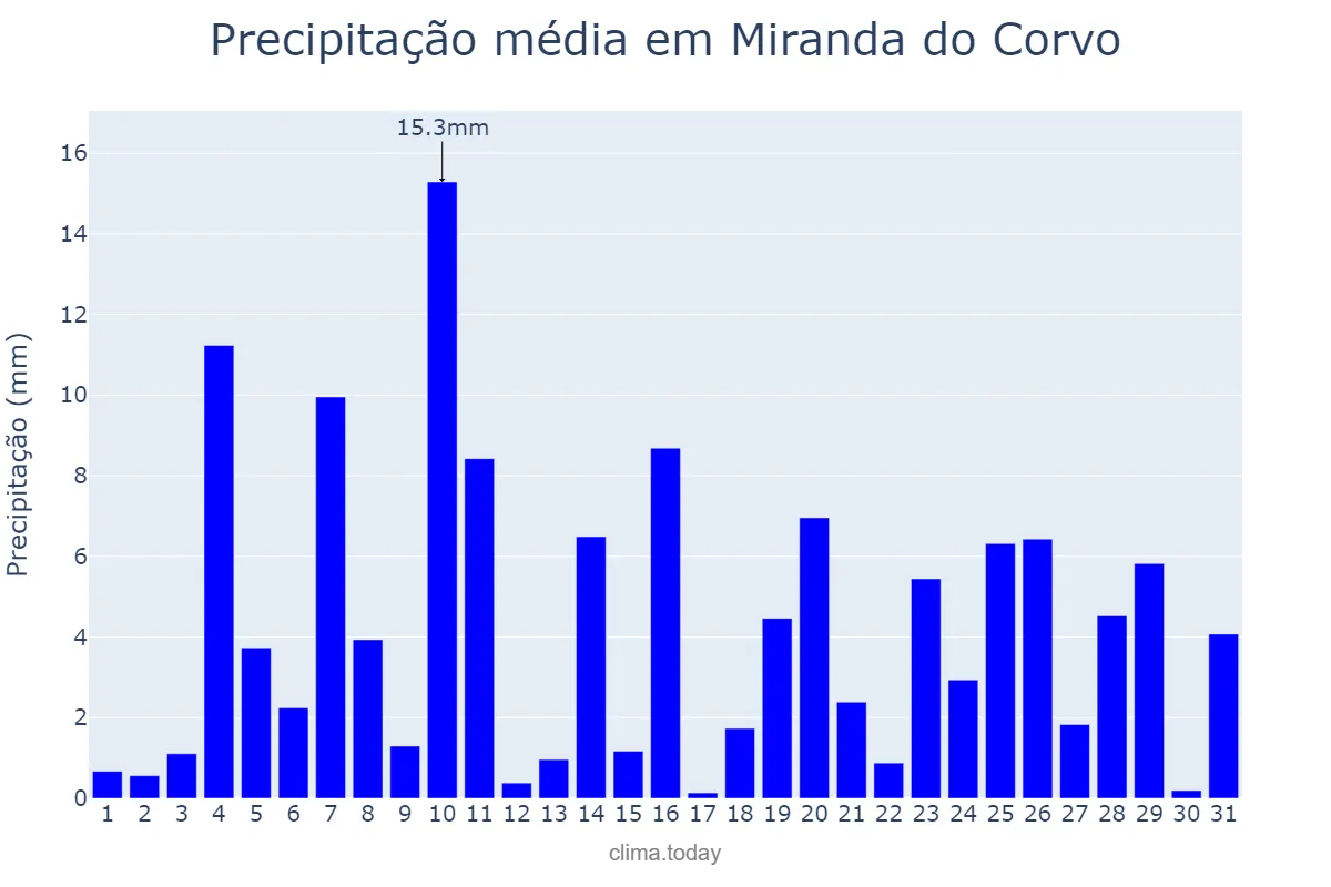 Precipitação em dezembro em Miranda do Corvo, Coimbra, PT
