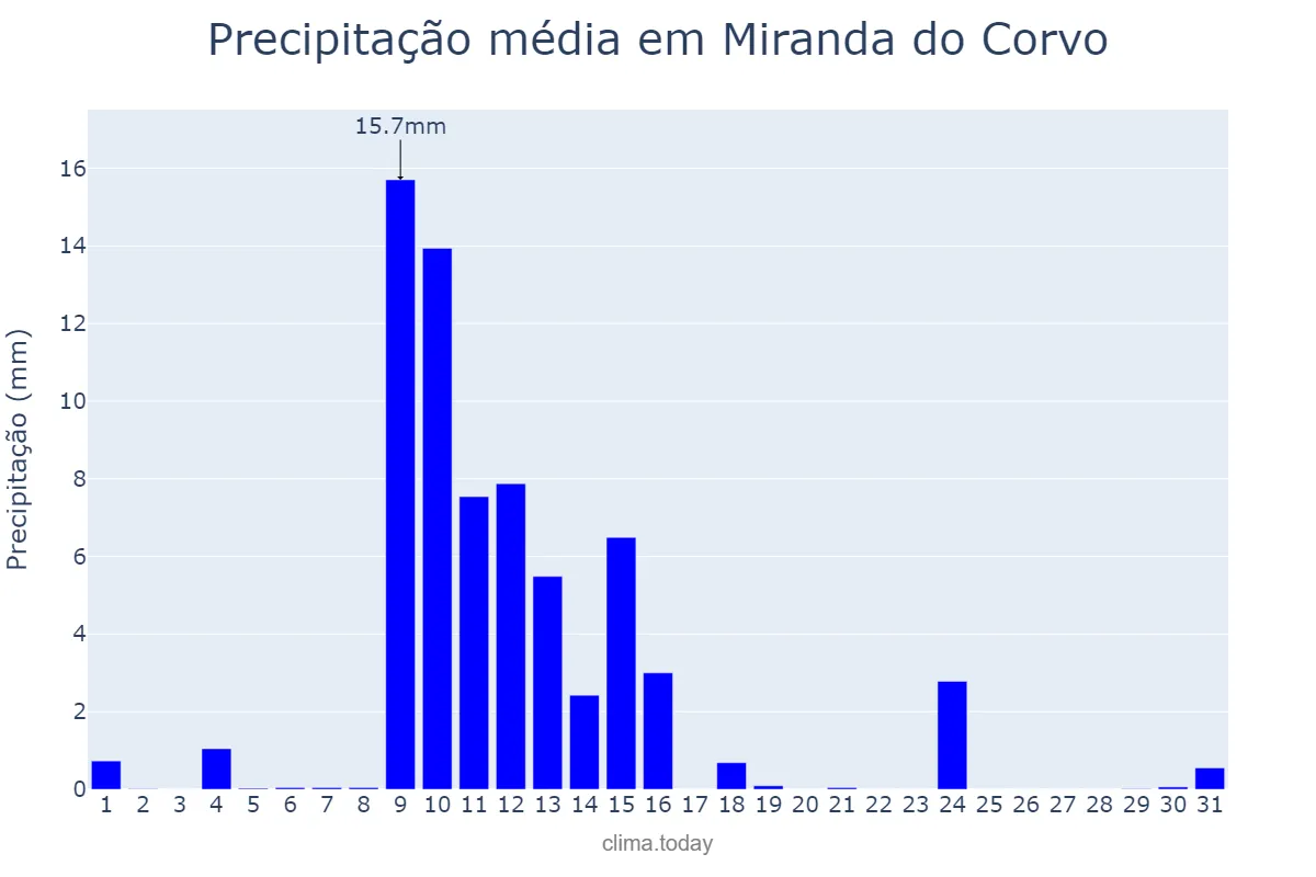 Precipitação em maio em Miranda do Corvo, Coimbra, PT