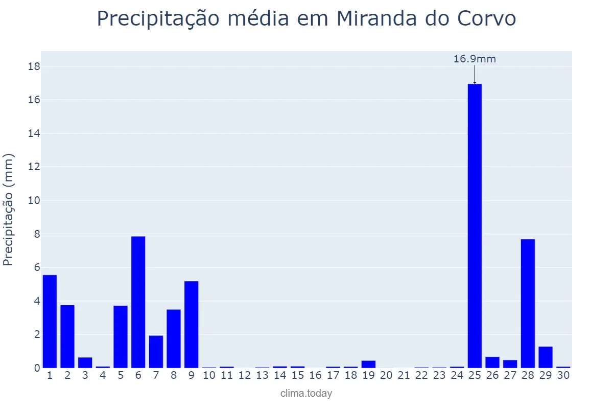 Precipitação em novembro em Miranda do Corvo, Coimbra, PT