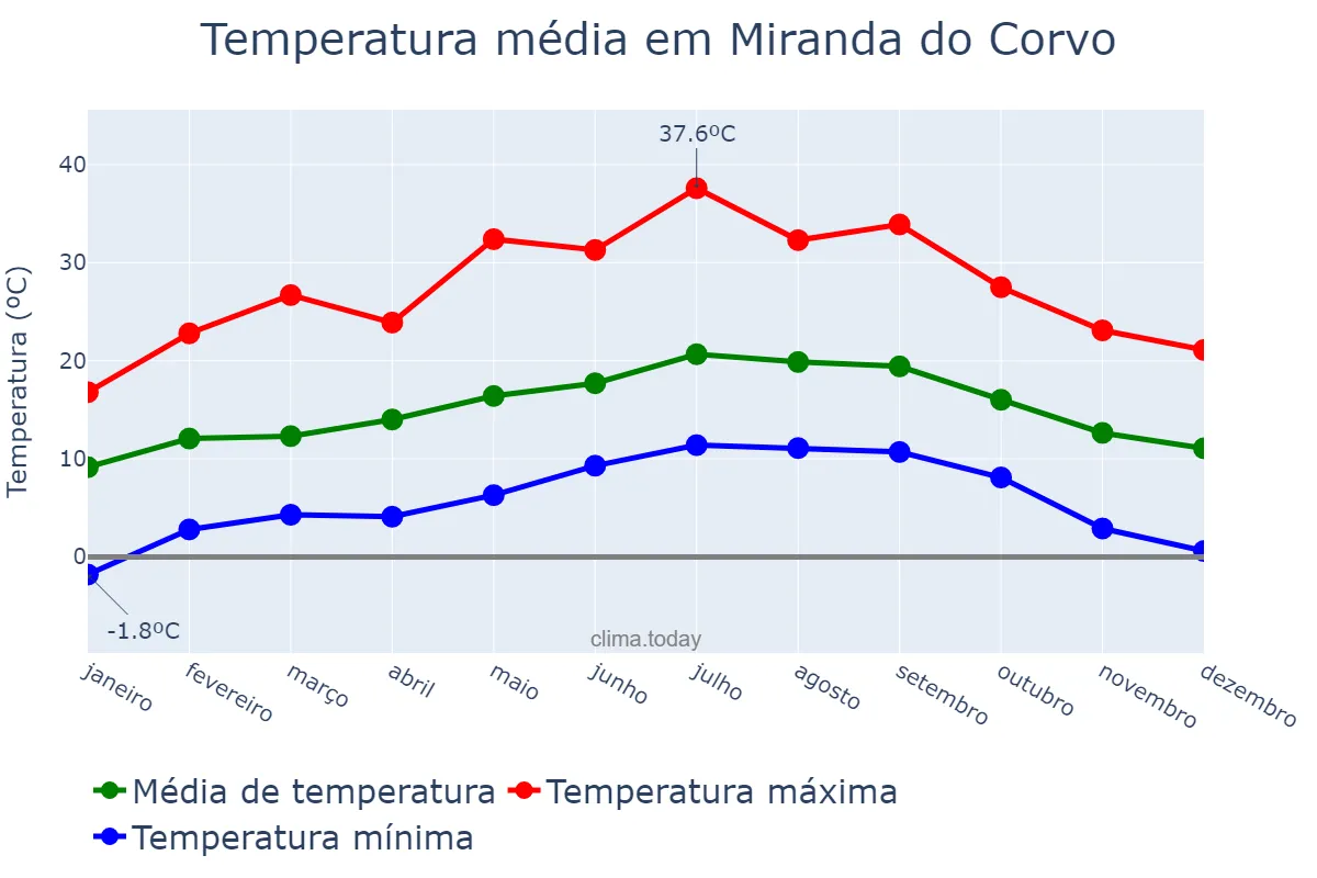 Temperatura anual em Miranda do Corvo, Coimbra, PT