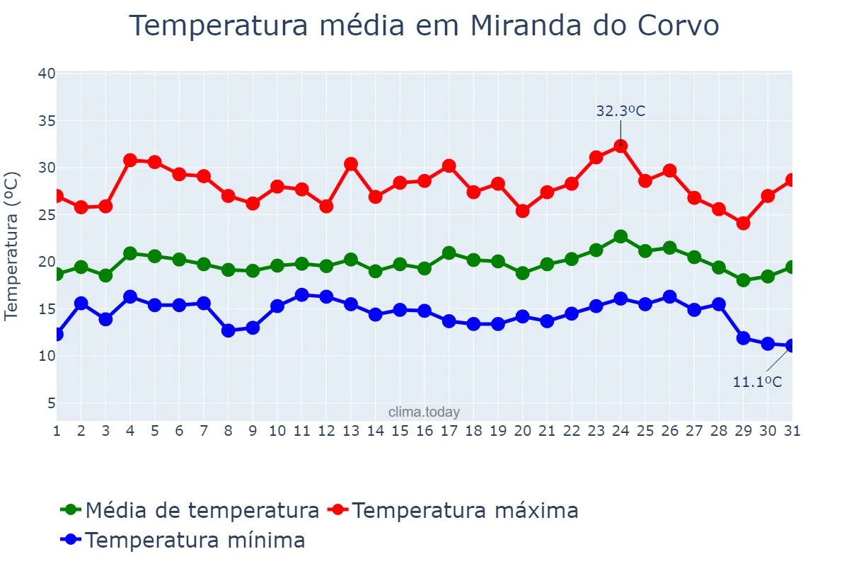 Temperatura em agosto em Miranda do Corvo, Coimbra, PT