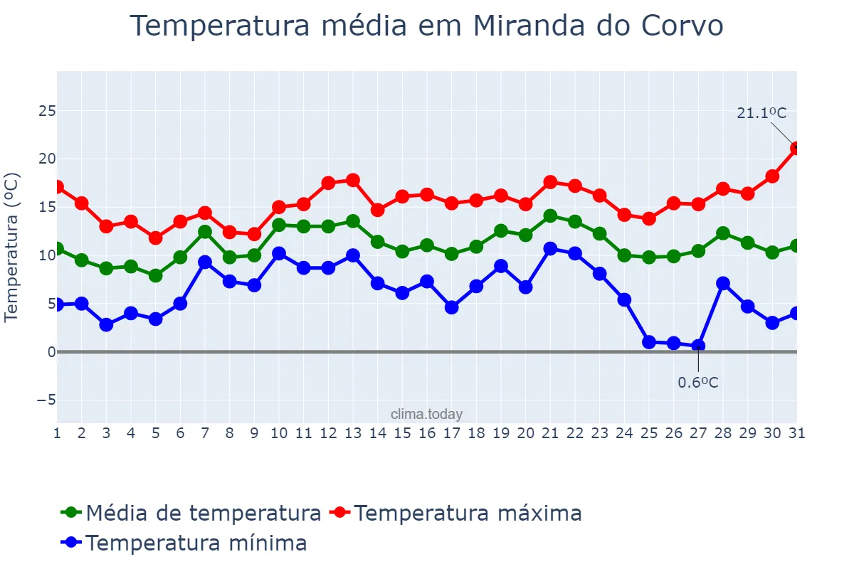 Temperatura em dezembro em Miranda do Corvo, Coimbra, PT