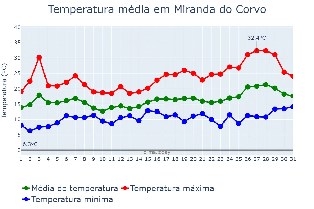 Temperatura em maio em Miranda do Corvo, Coimbra, PT