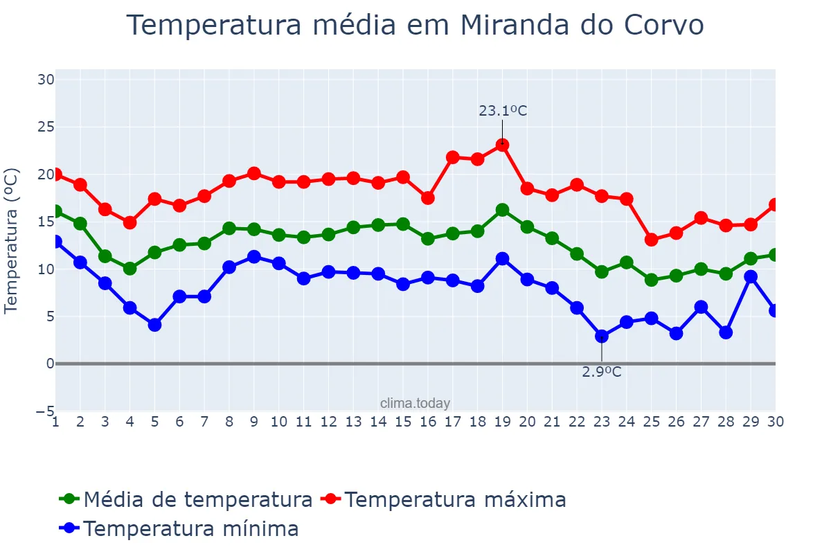 Temperatura em novembro em Miranda do Corvo, Coimbra, PT