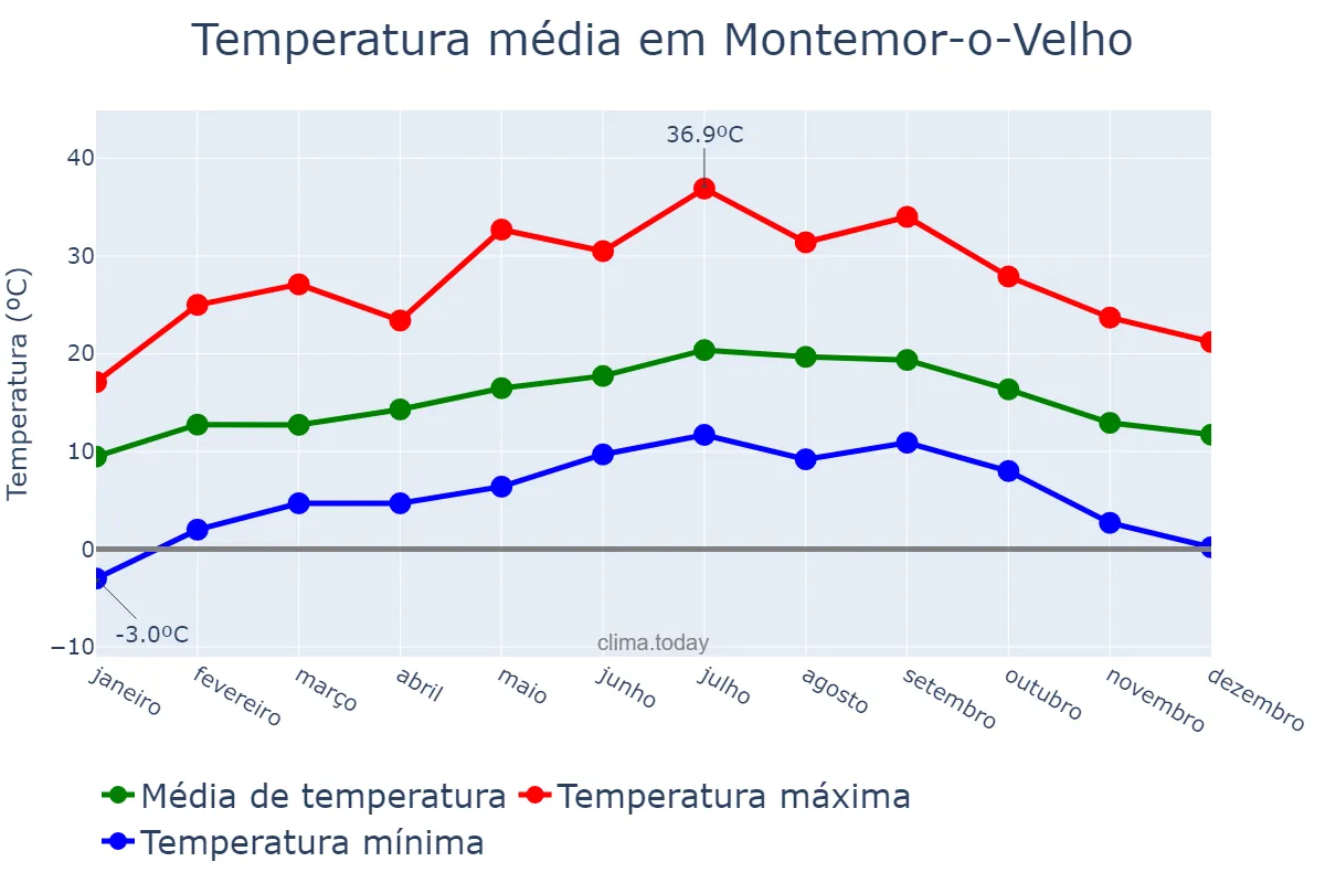 Temperatura anual em Montemor-o-Velho, Coimbra, PT