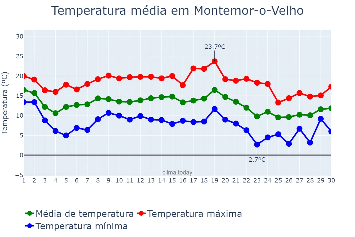 Temperatura em novembro em Montemor-o-Velho, Coimbra, PT