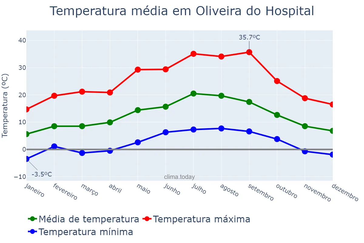Temperatura anual em Oliveira do Hospital, Coimbra, PT