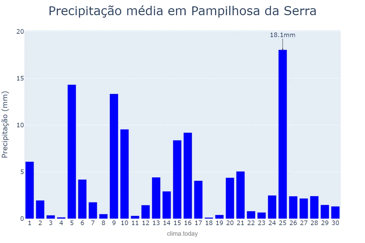 Precipitação em abril em Pampilhosa da Serra, Coimbra, PT