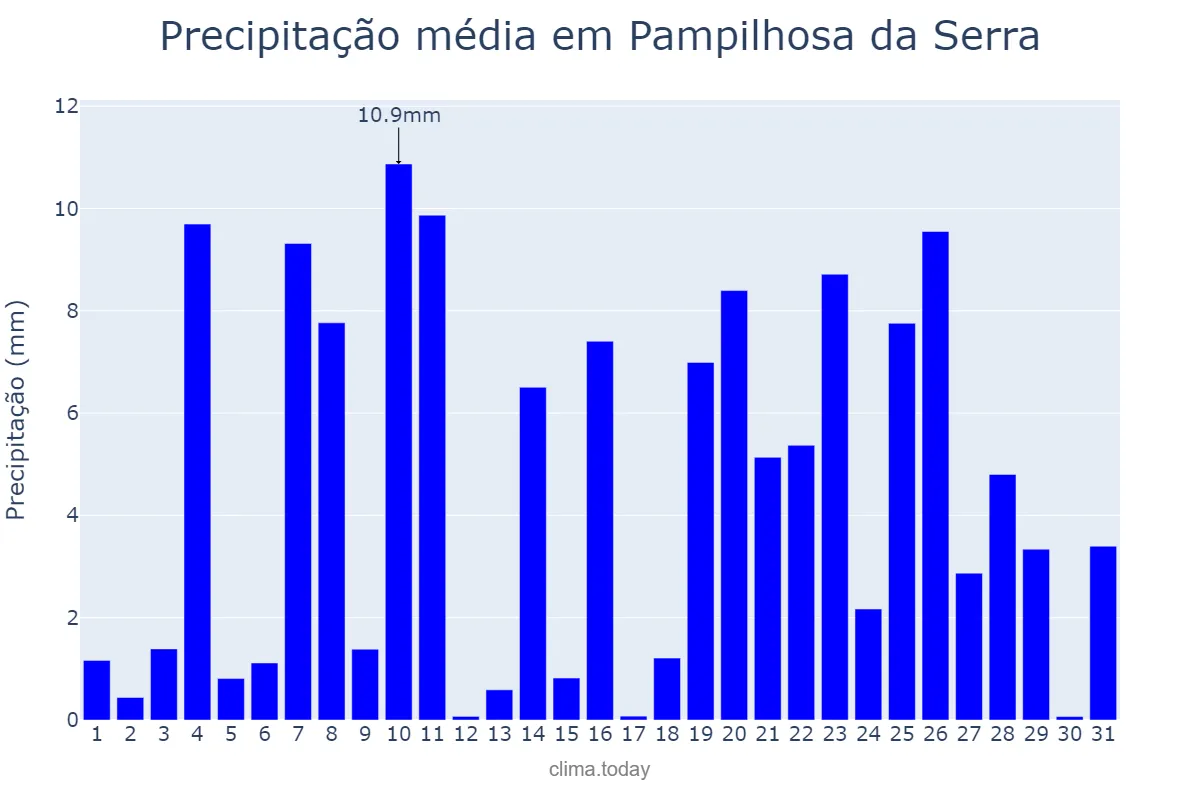Precipitação em dezembro em Pampilhosa da Serra, Coimbra, PT