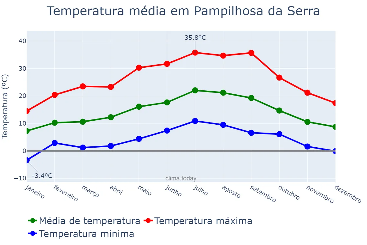 Temperatura anual em Pampilhosa da Serra, Coimbra, PT