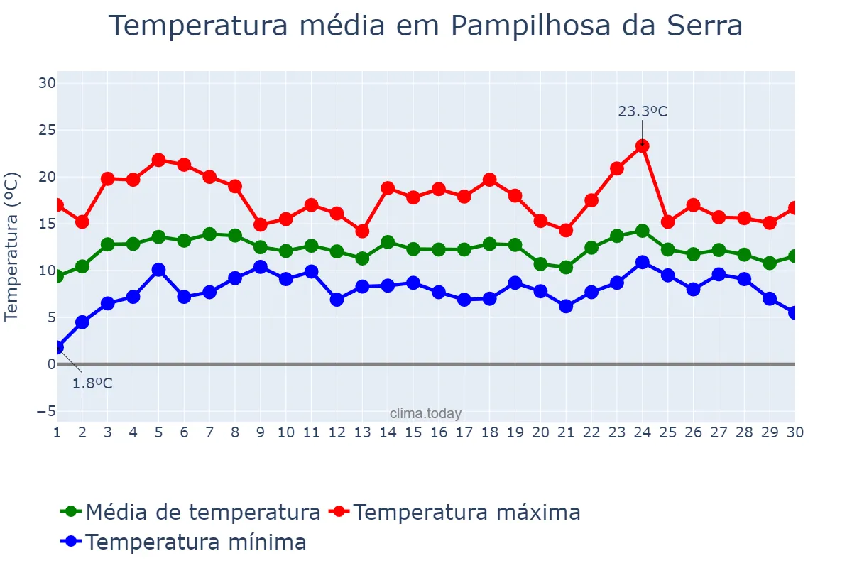 Temperatura em abril em Pampilhosa da Serra, Coimbra, PT