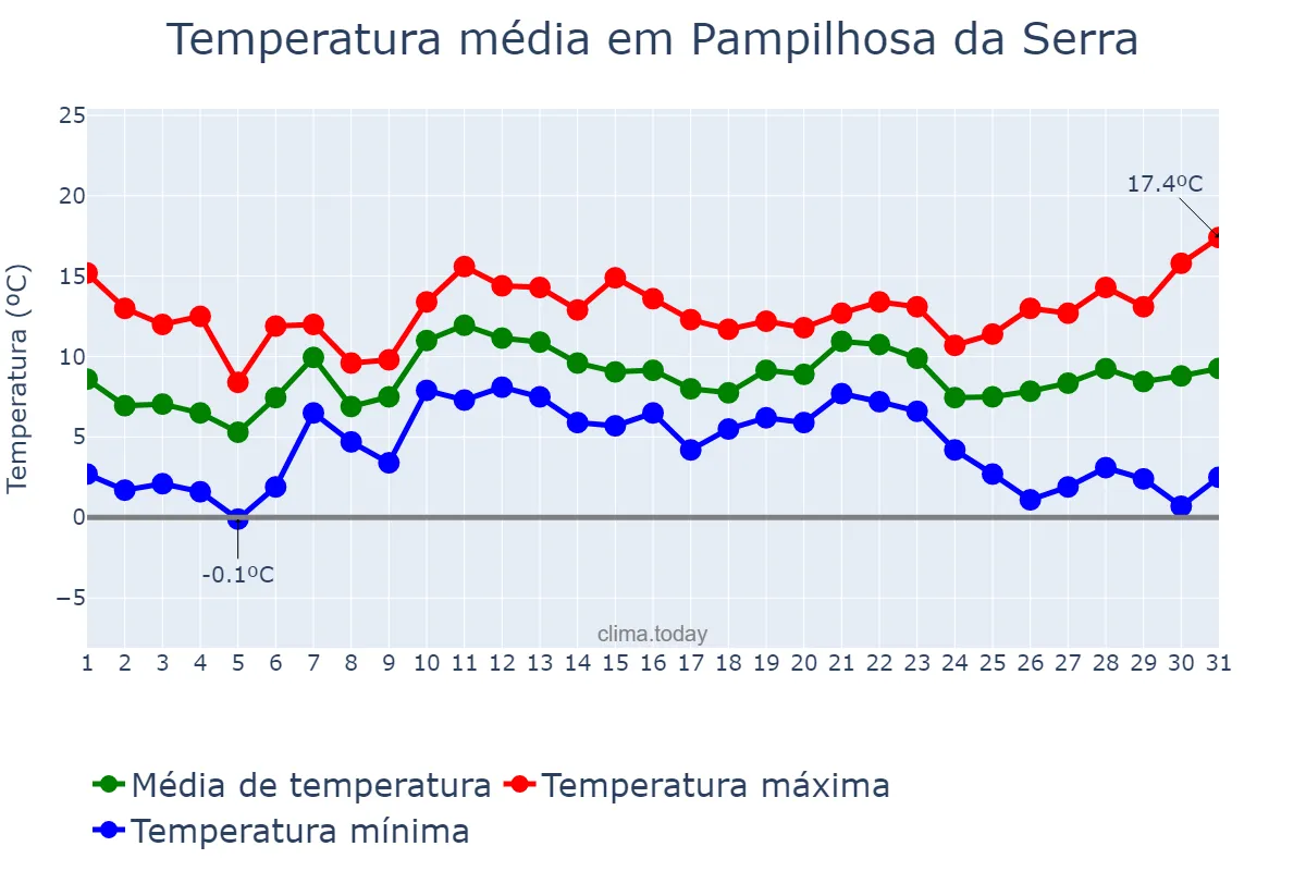 Temperatura em dezembro em Pampilhosa da Serra, Coimbra, PT