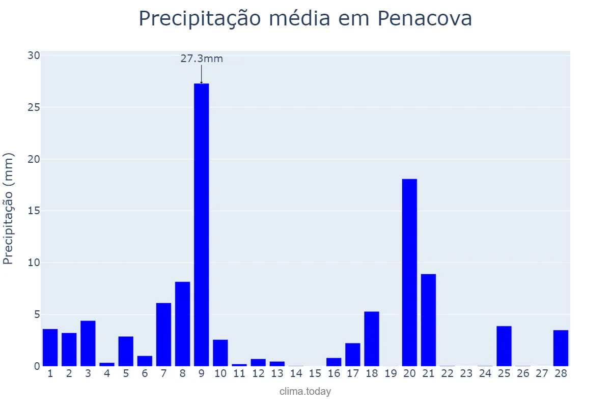 Precipitação em fevereiro em Penacova, Coimbra, PT