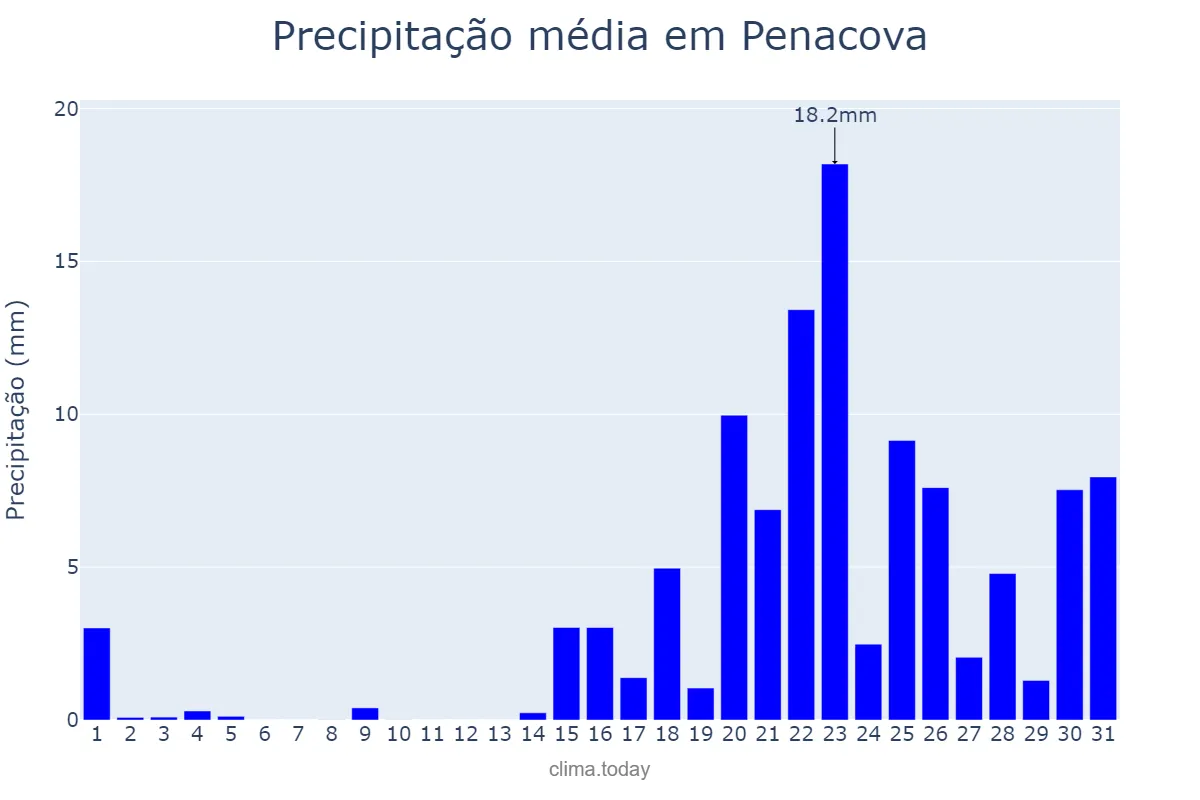 Precipitação em janeiro em Penacova, Coimbra, PT