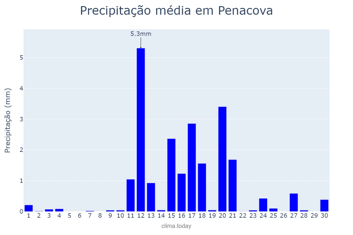 Precipitação em junho em Penacova, Coimbra, PT