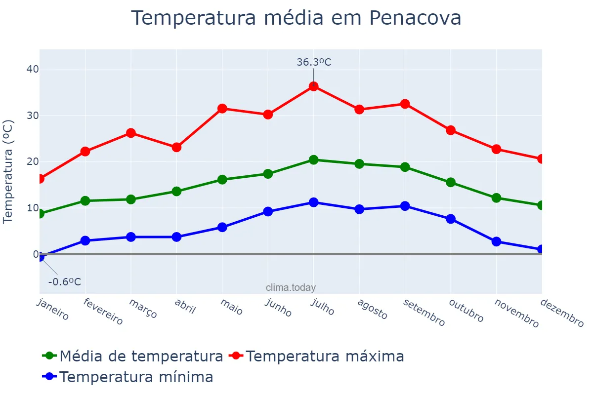 Temperatura anual em Penacova, Coimbra, PT