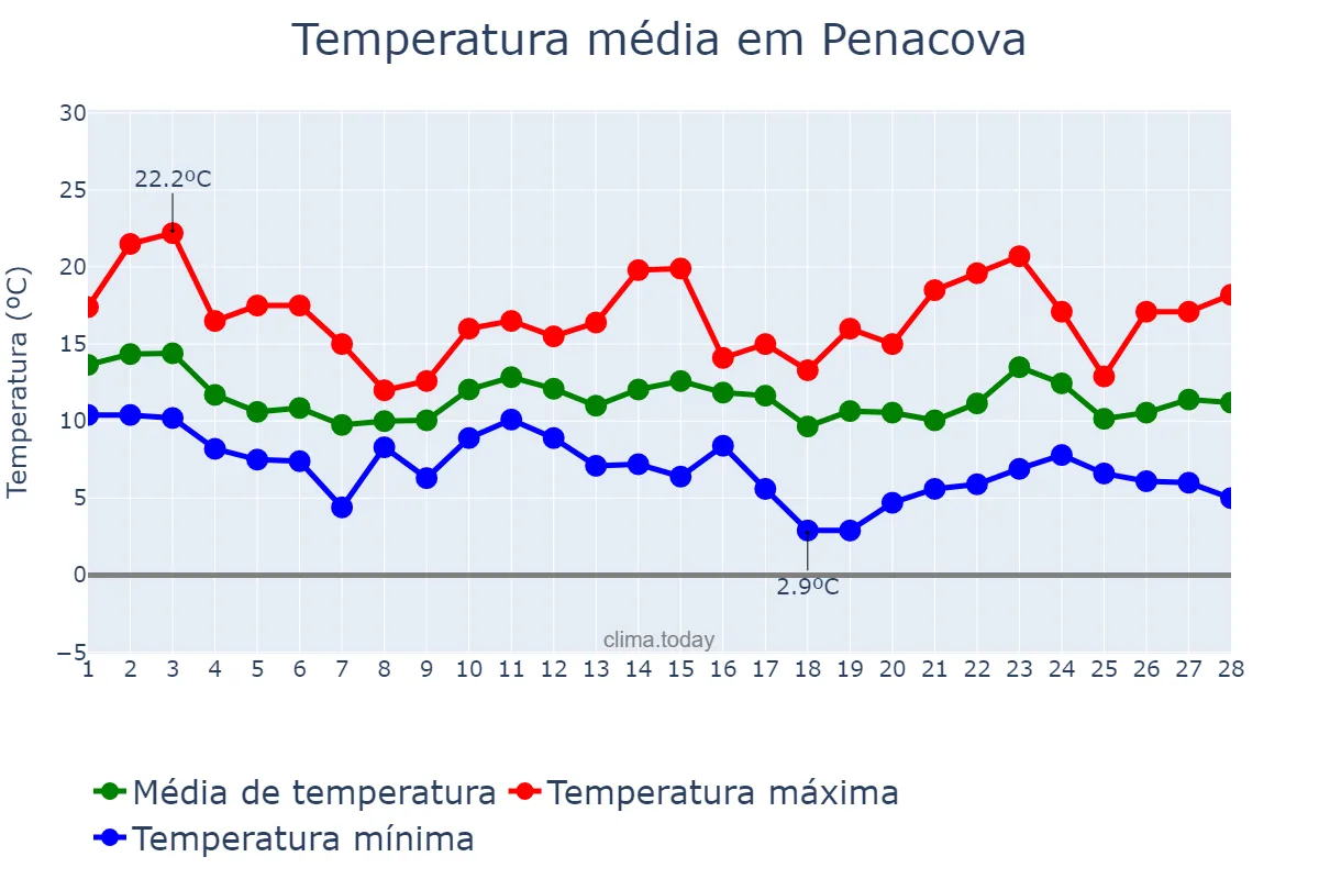 Temperatura em fevereiro em Penacova, Coimbra, PT