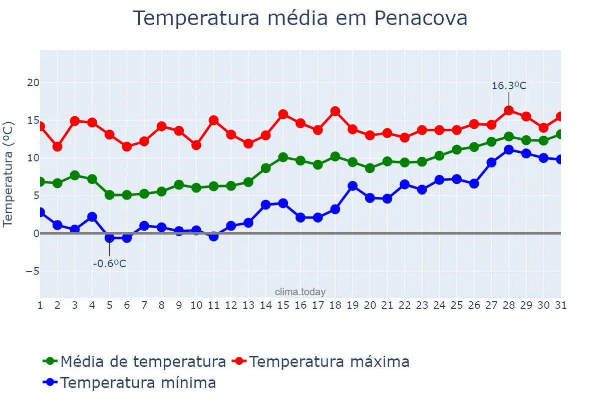 Temperatura em janeiro em Penacova, Coimbra, PT