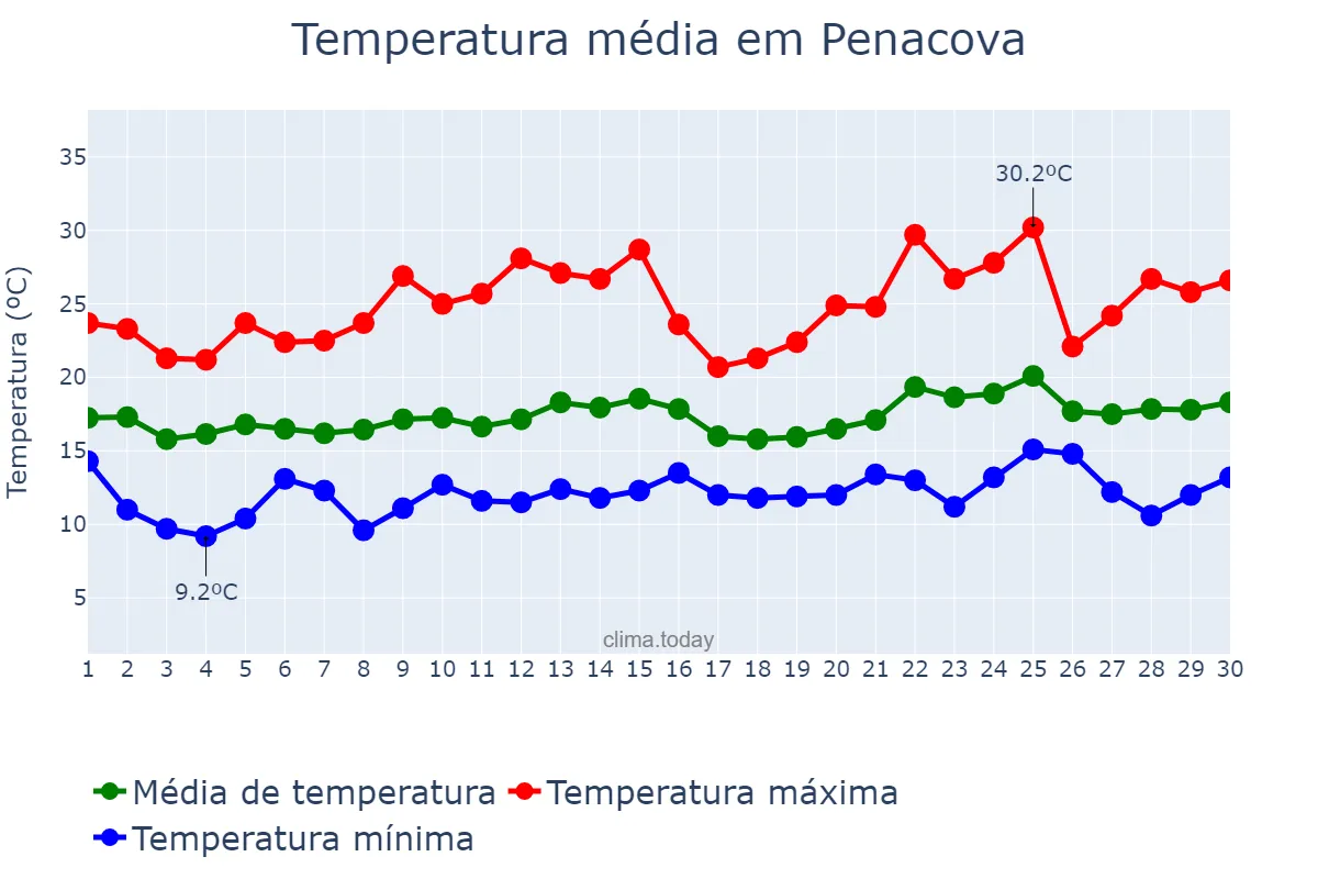 Temperatura em junho em Penacova, Coimbra, PT