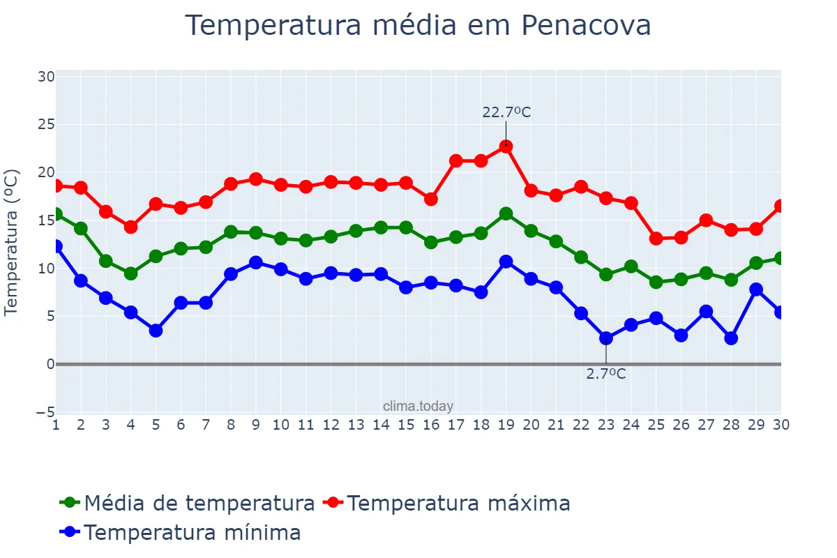 Temperatura em novembro em Penacova, Coimbra, PT