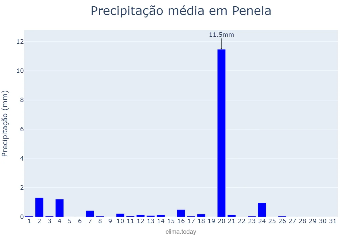 Precipitação em agosto em Penela, Coimbra, PT