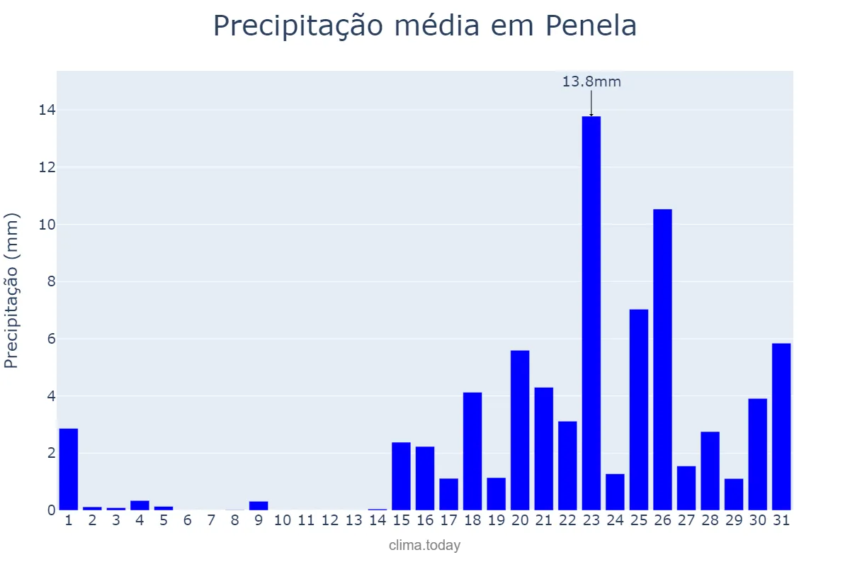 Precipitação em janeiro em Penela, Coimbra, PT