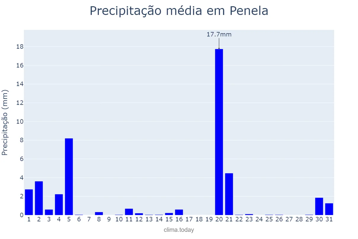 Precipitação em marco em Penela, Coimbra, PT