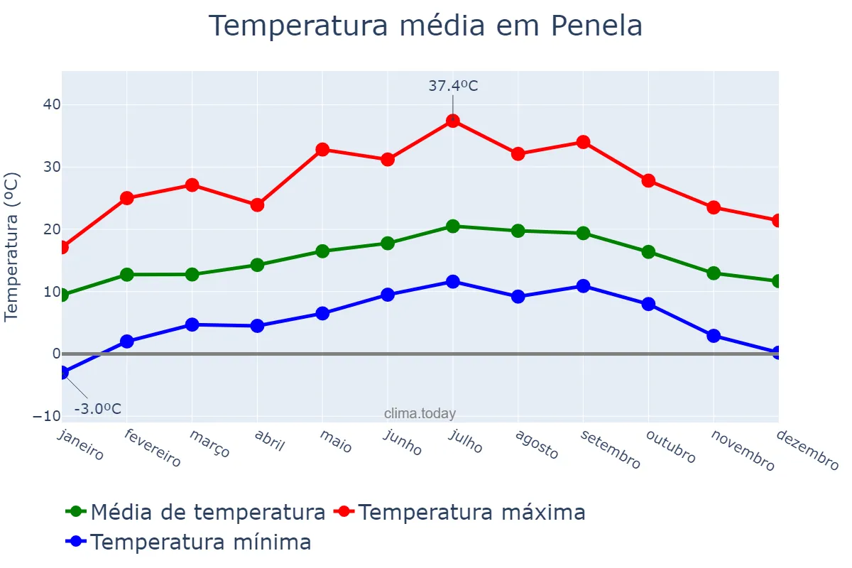 Temperatura anual em Penela, Coimbra, PT