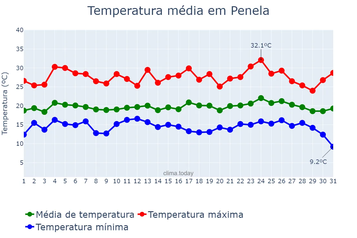 Temperatura em agosto em Penela, Coimbra, PT