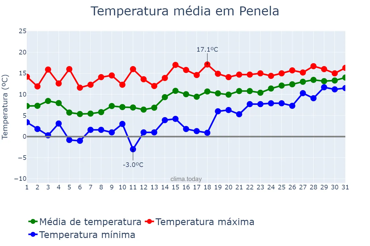 Temperatura em janeiro em Penela, Coimbra, PT