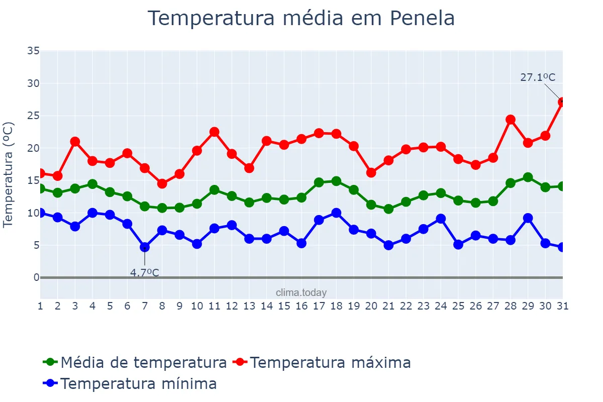 Temperatura em marco em Penela, Coimbra, PT