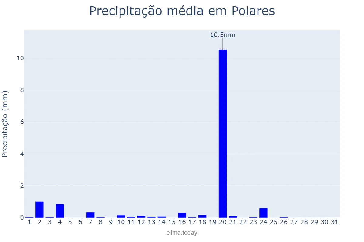 Precipitação em agosto em Poiares, Coimbra, PT