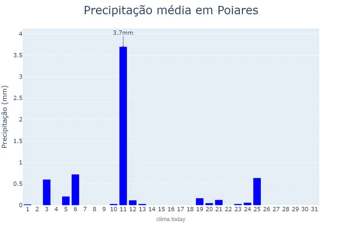Precipitação em julho em Poiares, Coimbra, PT