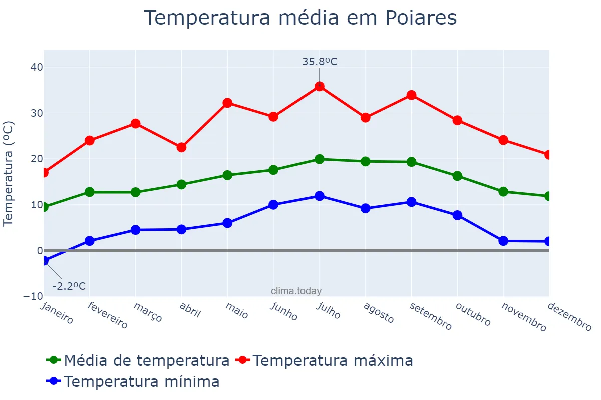Temperatura anual em Poiares, Coimbra, PT