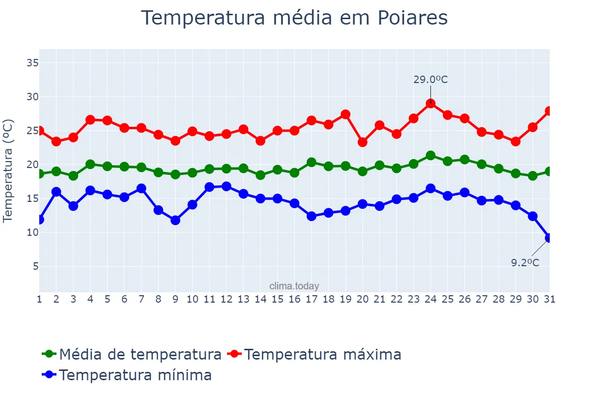 Temperatura em agosto em Poiares, Coimbra, PT