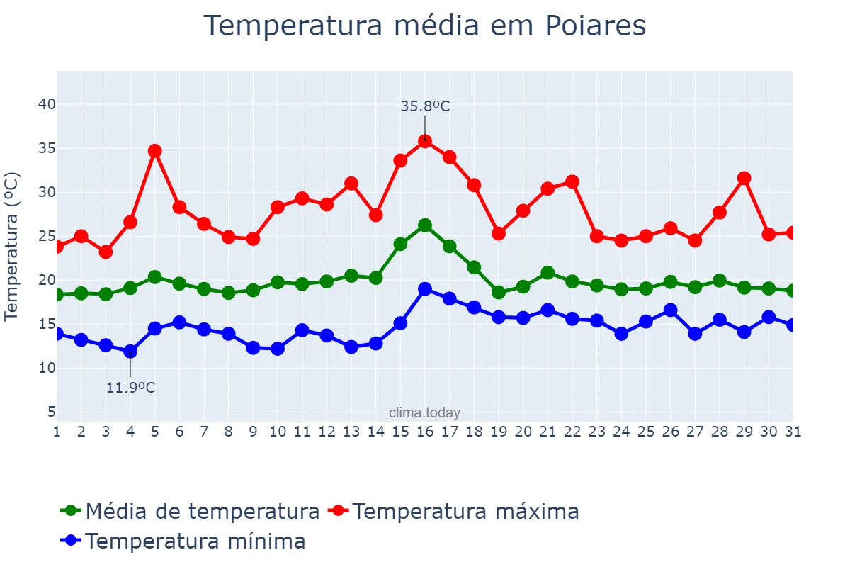 Temperatura em julho em Poiares, Coimbra, PT