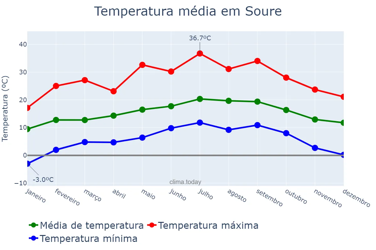 Temperatura anual em Soure, Coimbra, PT
