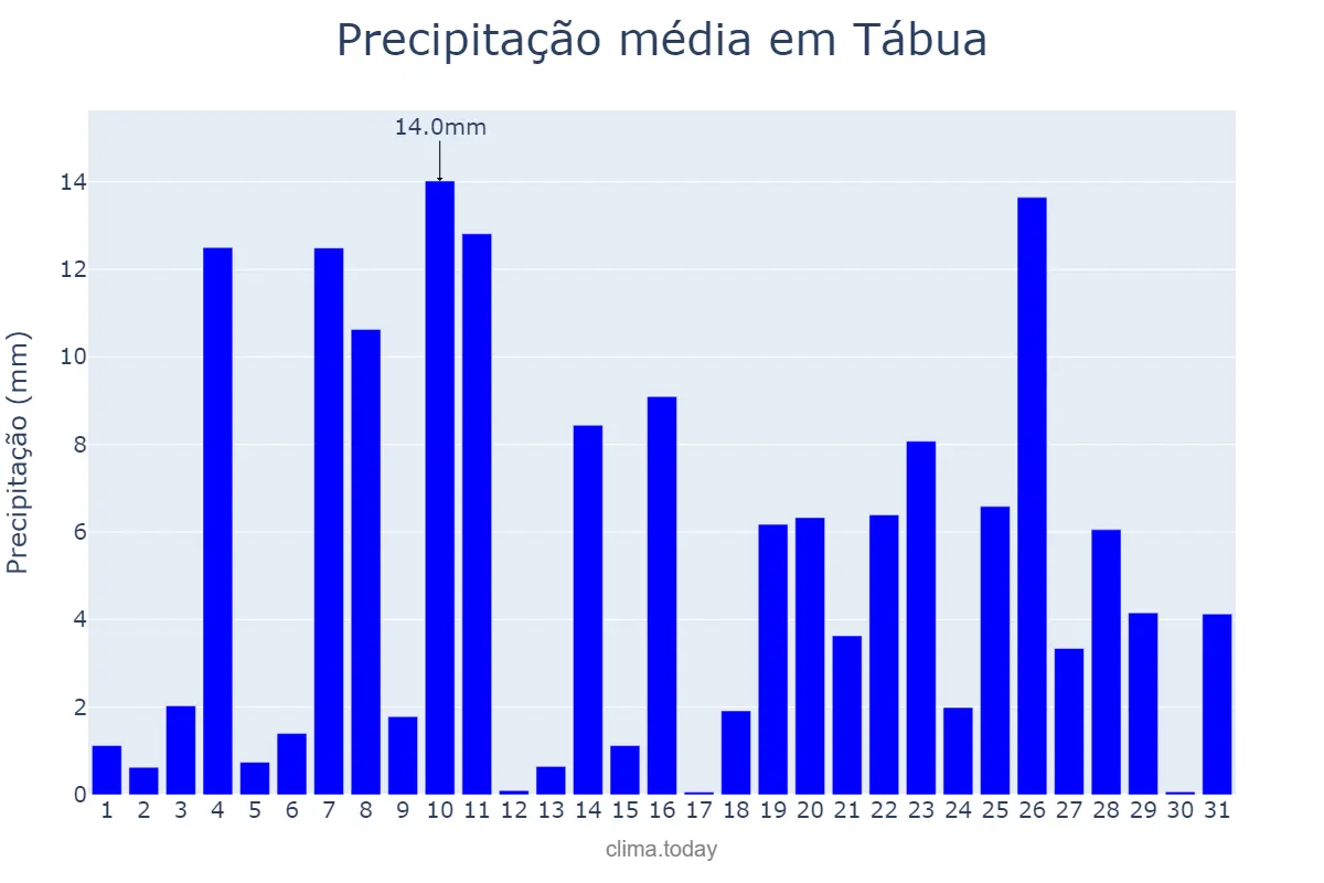 Precipitação em dezembro em Tábua, Coimbra, PT