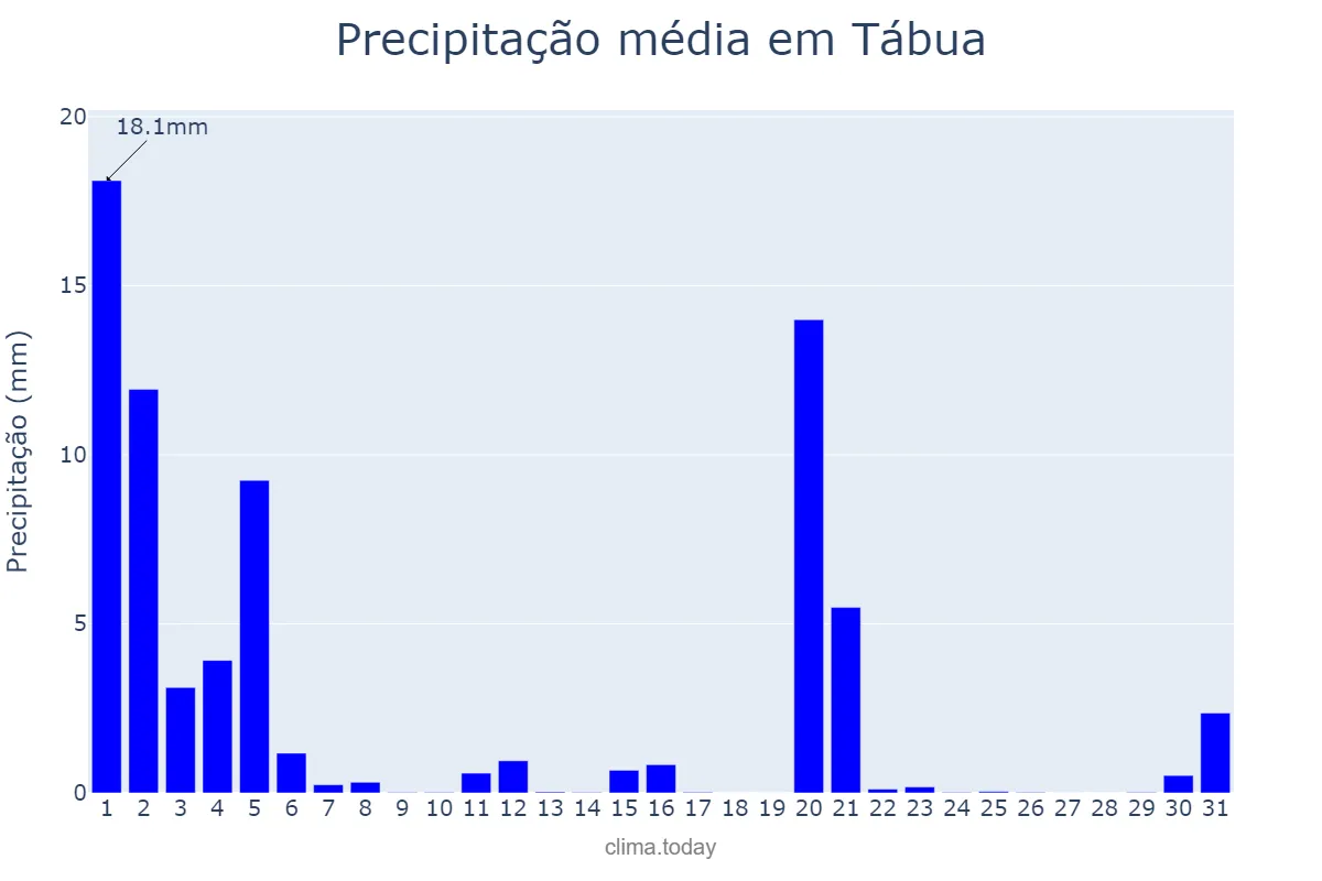 Precipitação em marco em Tábua, Coimbra, PT