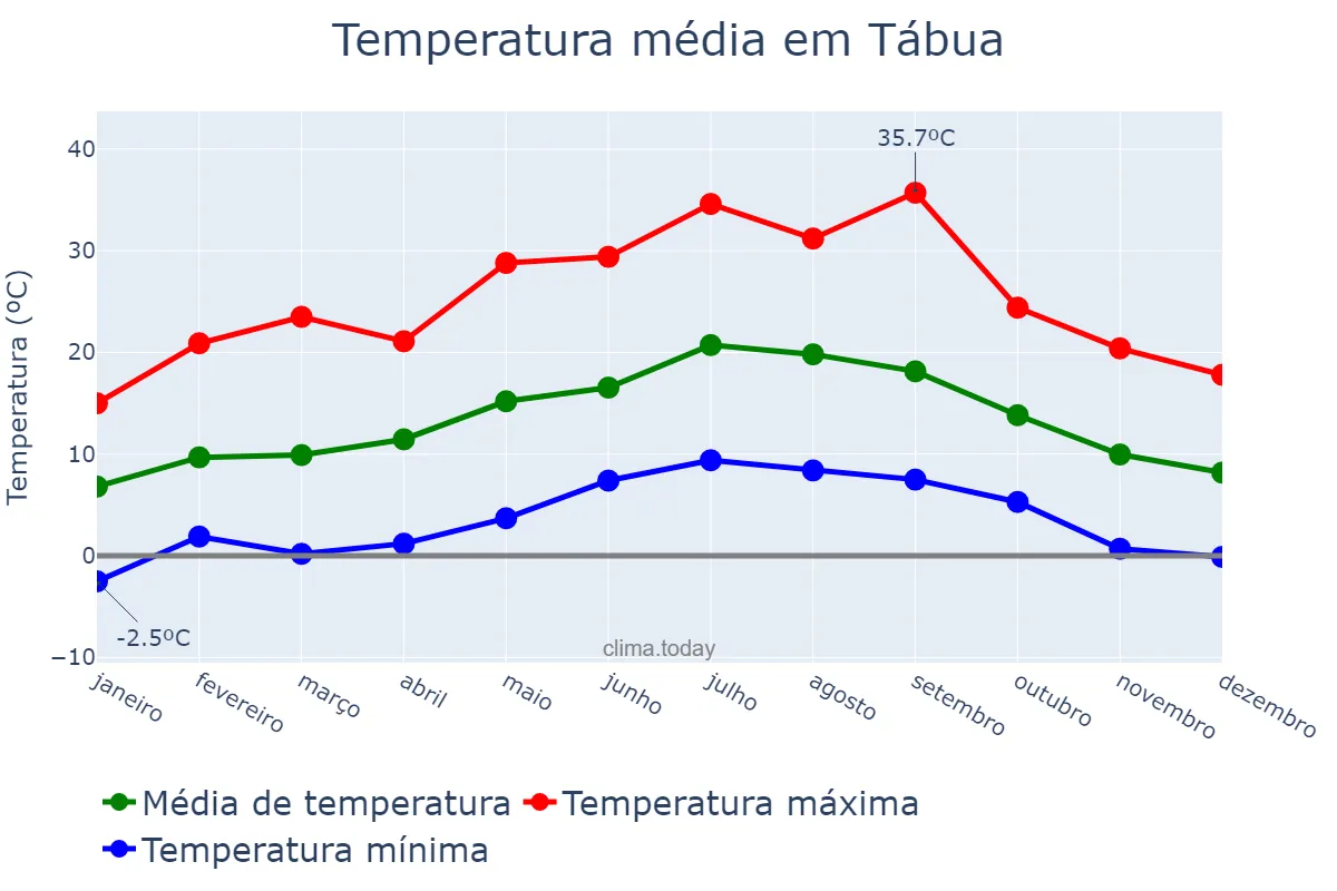 Temperatura anual em Tábua, Coimbra, PT