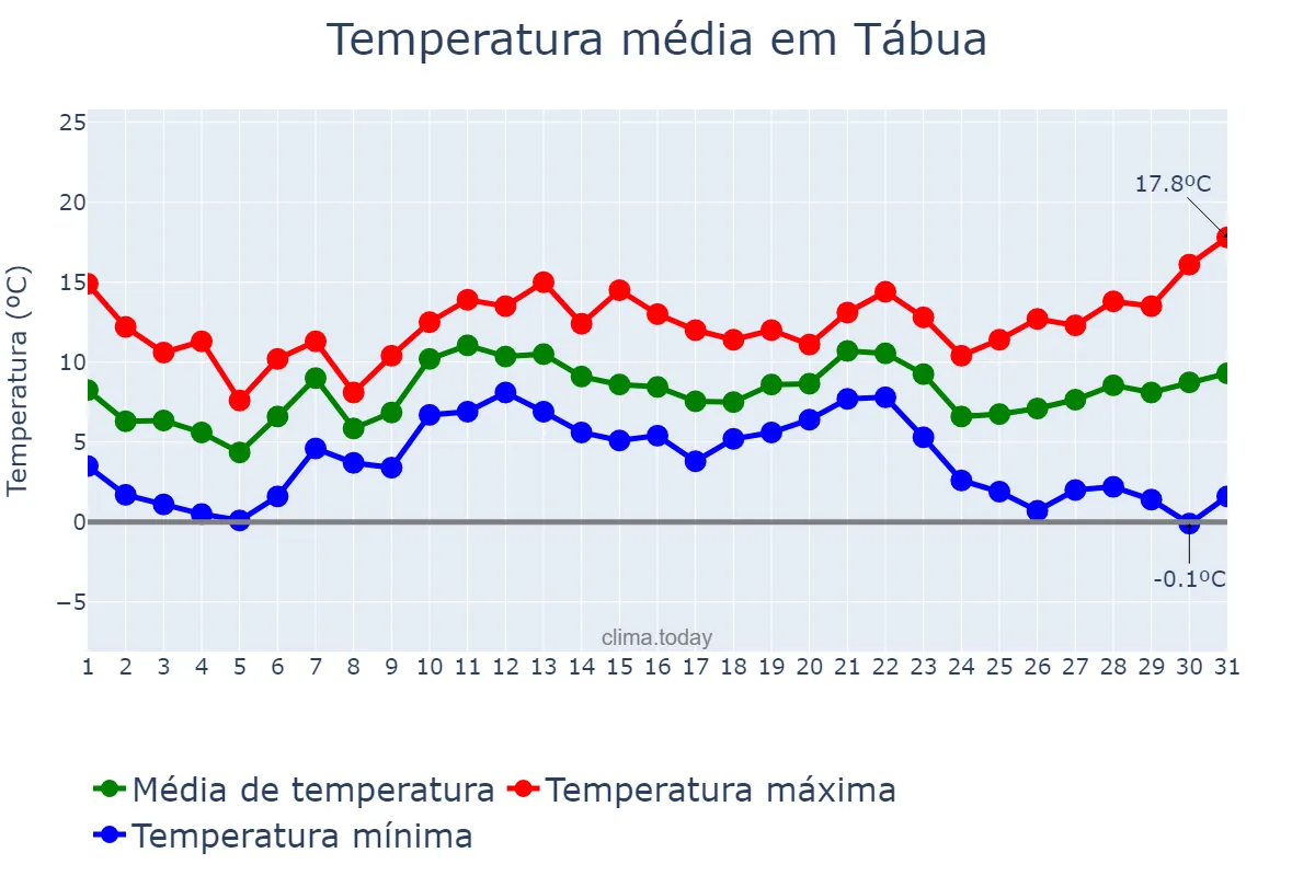 Temperatura em dezembro em Tábua, Coimbra, PT