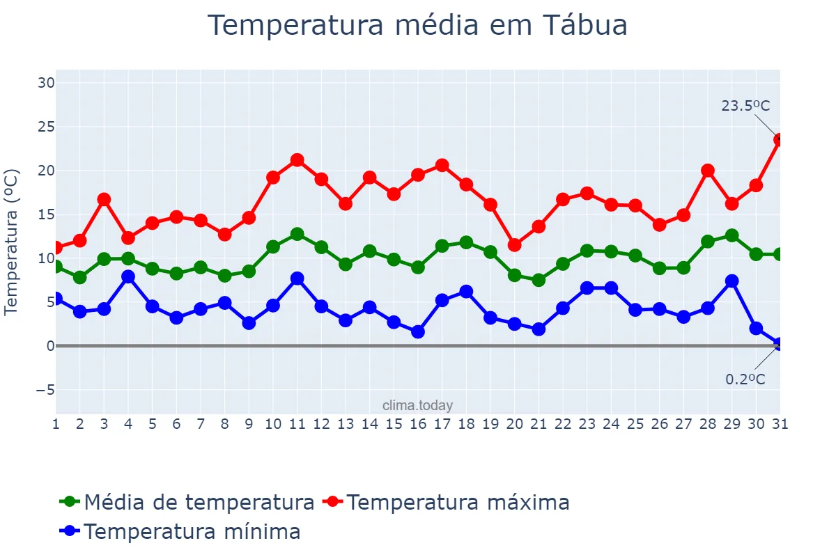 Temperatura em marco em Tábua, Coimbra, PT