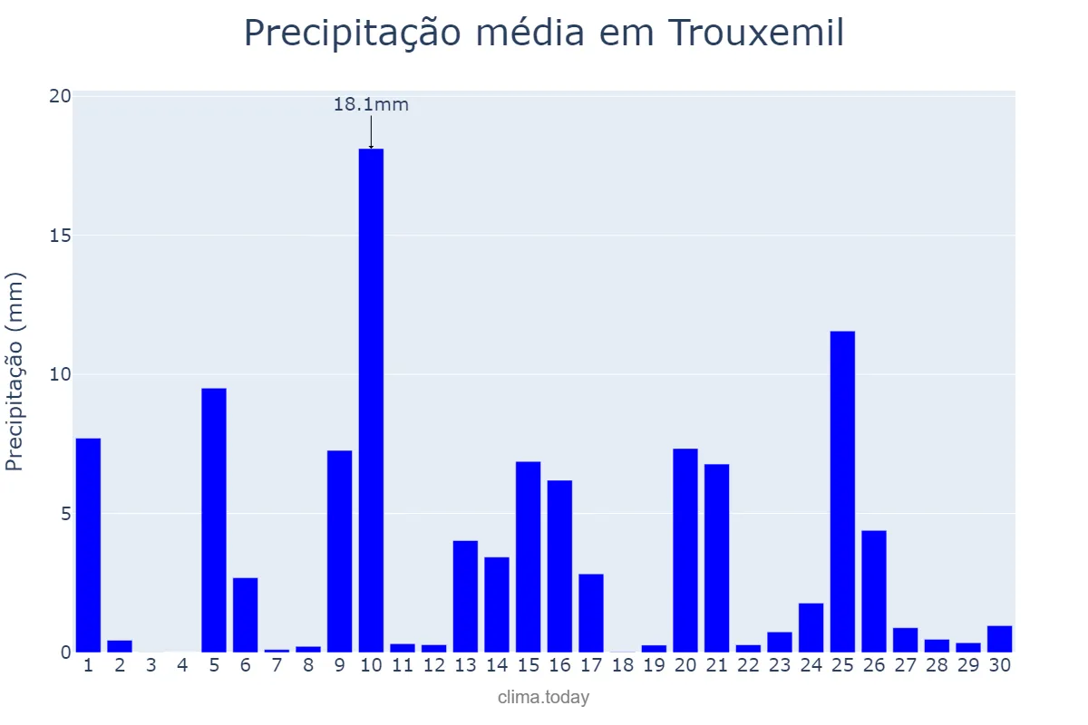 Precipitação em abril em Trouxemil, Coimbra, PT