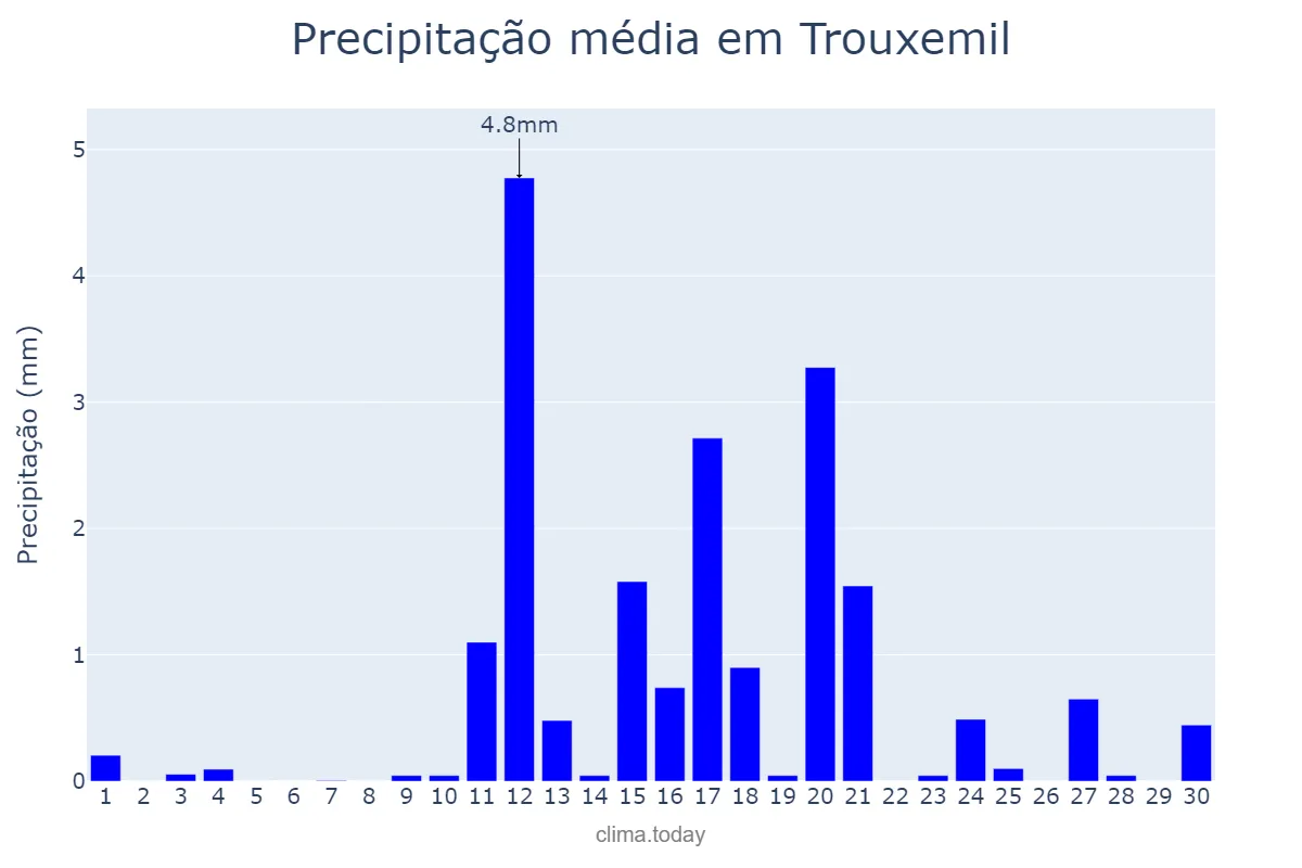 Precipitação em junho em Trouxemil, Coimbra, PT