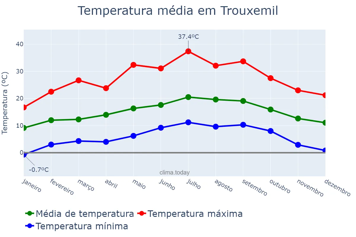 Temperatura anual em Trouxemil, Coimbra, PT