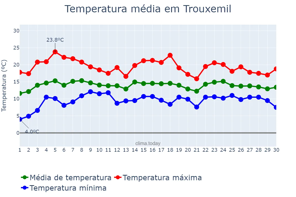 Temperatura em abril em Trouxemil, Coimbra, PT