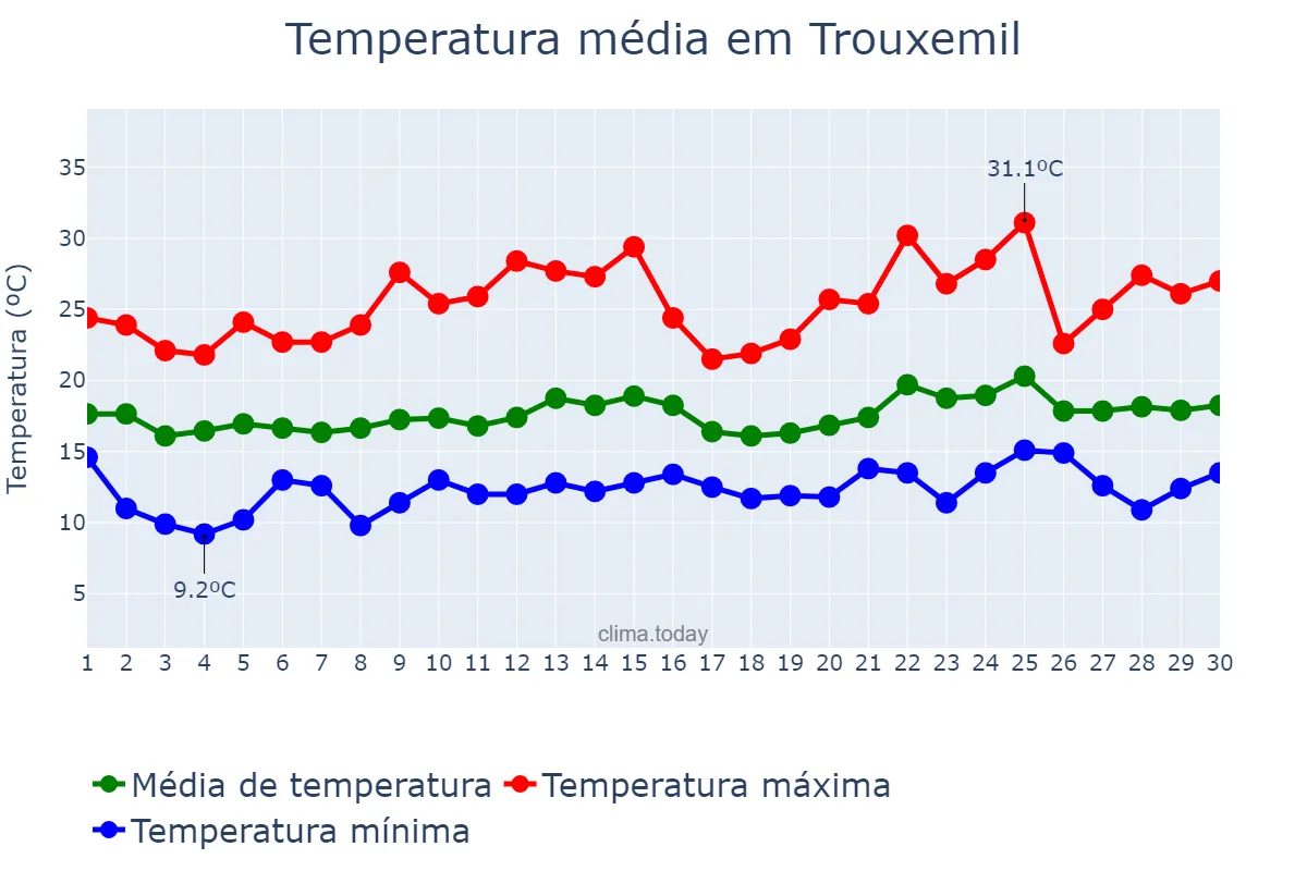 Temperatura em junho em Trouxemil, Coimbra, PT